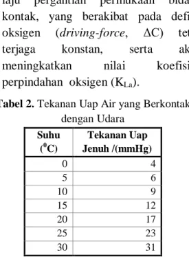 Tabel 2. Tekanan Uap Air yang Berkontak  dengan Udara  Suhu  ( 0 C)  Tekanan Uap  Jenuh /(mmHg)  0  4  5  6  10  9  15  12  20  17  25  23  30  31                   Sumber: Benefield,  1980 