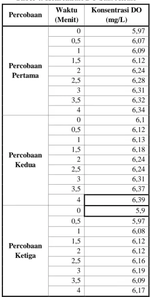 Tabel 3. Selisih Konsentrasi DO Jenuh Dengan  DO Pada Waktu Tertentu (Cs-C)  Waktu (Menit)  Cs-C(mg/L)  1  ∆C1  2  ∆C2  3  ∆C3  4  ∆C4  N  ∆Cn        Sumber : Benefield, 1980