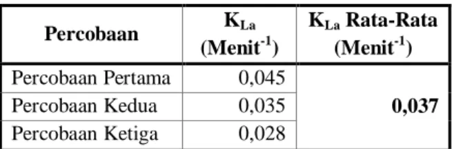 Tabel 6. Nilai K La  Masing-Masing Percobaan dan K La  Rata-Rata    Percobaan  K La  (Menit -1 )  K La  Rata-Rata (Menit-1)  Percobaan Pertama  0,045  0,037 Percobaan Kedua 0,035  Percobaan Ketiga  0,028  Sumber : Putra (2012) 