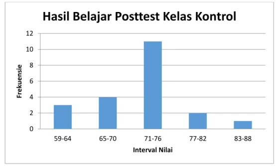 Gambar 2. Hasil Belajar Posttest Kelas Kontrol 
