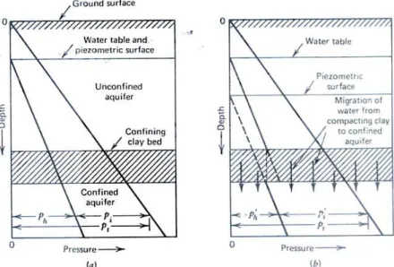 Gambar 2 Grafik tekanan intergranular dan hidraulik pada akuifer   bebas dengan akuifer tertekan (Poland, et al dalam Todd, 1980)  3