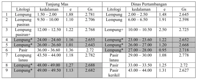 Tabel 1. Hasil pengukuran angka pori di Tanjung Mas dan Dinas Pertambangan 