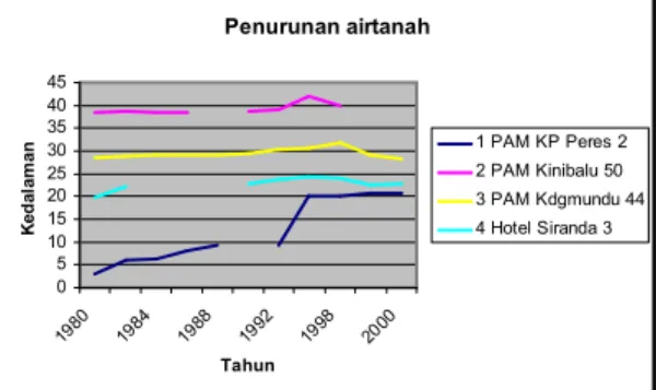 Gambar 4. Grafik penurunan airtanah dari Tahun Hidrokompaksi  dapat  dijelaskan  dengan  parameter   jumlah kandungan pori (e) dan berat jenis (Gs)