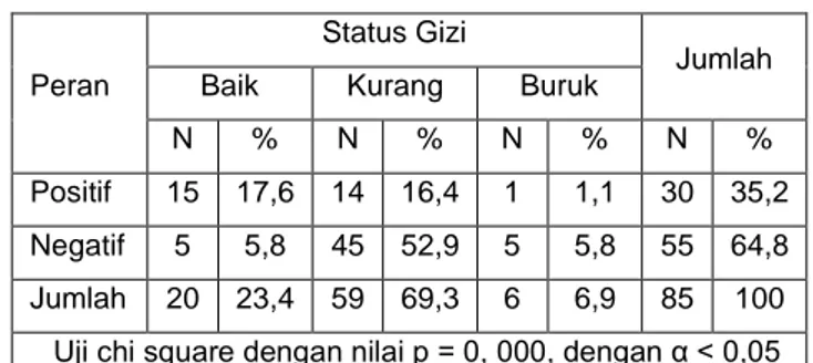 Tabel 4. Distribusi frekuensi peran ibu balita  dalam pemberian  makanan bergizi di  Posyandu Taman Gizi Desa Ngawi  Kecamatan Ngawi Kabupaten Ngawi bulan  Februari 2016