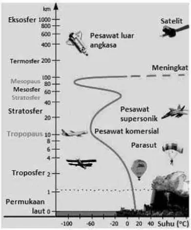 Gambar 2.1 Profil Lapisan Atmosfer   (Pradjosantoso dan Tutik, 2011). 