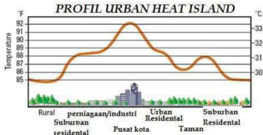 Gambar 2.3 Sebaran temperatur UHI perkotaan (HALP, 2011) 