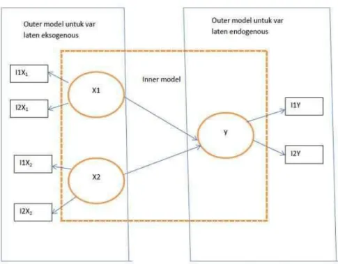 Gambar 2.5 Bentuk Model dari Analisis SEM-PLS (Sarwono, 2013) 