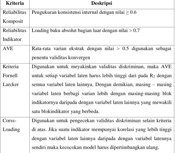 Tabel 2.4 Deskripsi Pengujian Outer Model 