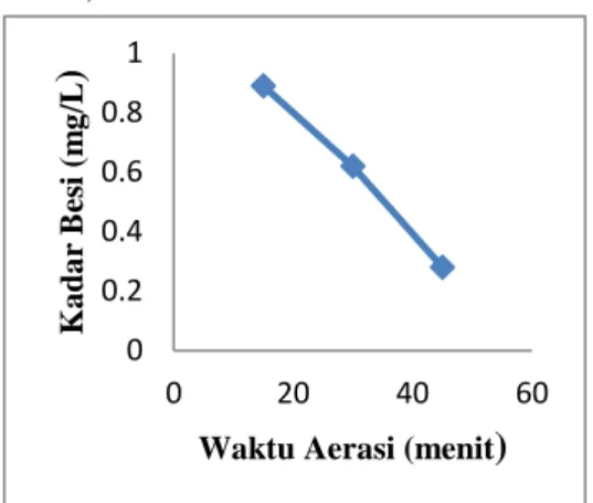 Gambar 6 Hubungan grafik kadar Fe dan  waktu aerasi setelah filtrasi  b. Pengukuran Kadar Mn