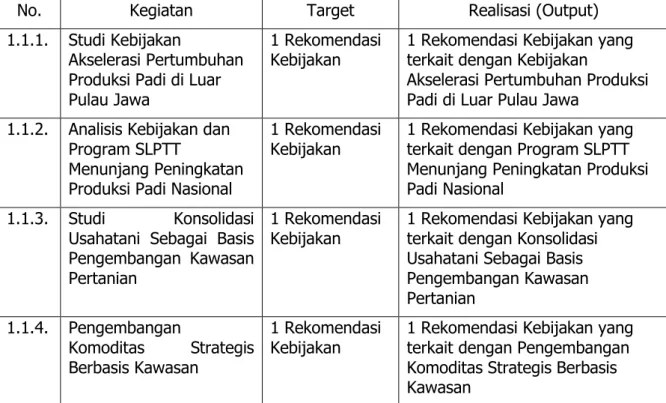 Tabel 3. Target  dan  Realisasi Output  Kegiatan yang  Terkait  dengan  Sasaran  1.1.  Pusat  Sosial Ekonomi dan Kebijakan Pertanian Tahun 2012 