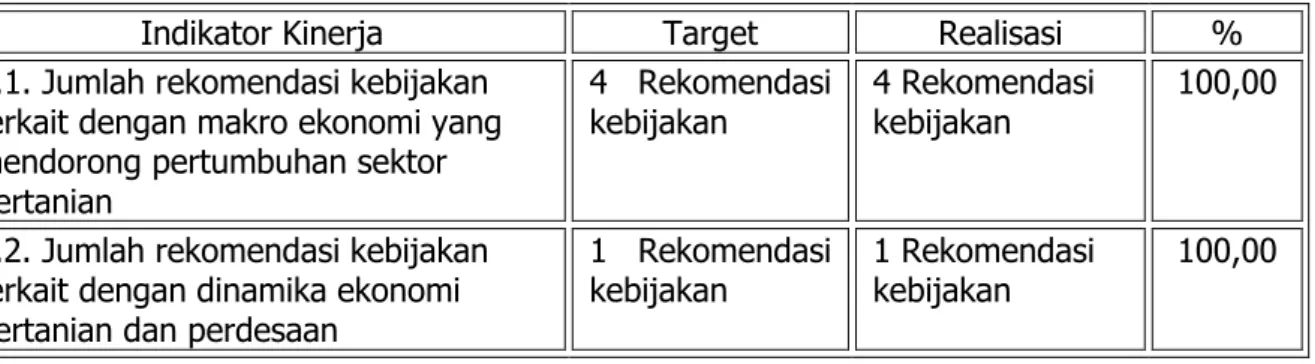 Tabel  5.  Target  dan  Realisasi  Capaian  Indikator  Kinerja  Sasaran  Ketiga  Pusat  Sosial  Ekonomi dan Kebijakan Pertanian Tahun 2012   