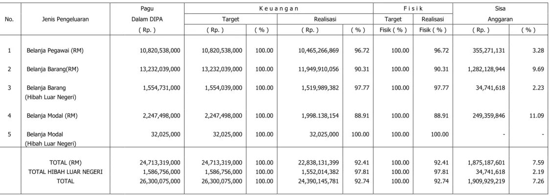 Tabel 8. Perkembangan Pelaksanaan DIPA Pusat Sosial Ekonomi dan Kebijakan Pertanian Tahun Anggaran 2012, Per 31 Desember  2012 