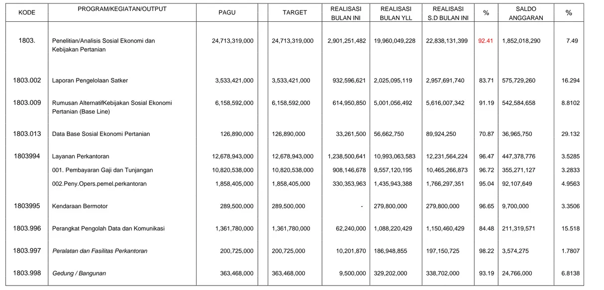 Tabel 9. Realisasi Anggaran Per Kegiatan Pusat Sosial Ekonomi Dan Kebijakan Pertanian, per 31 Desember 2012 