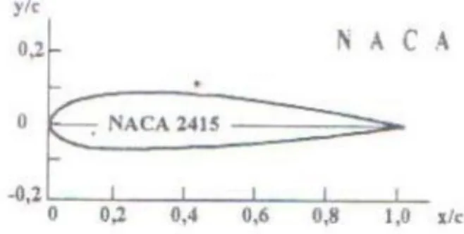 Gambar 2.9 airfoil NACA seri “empat angka” 