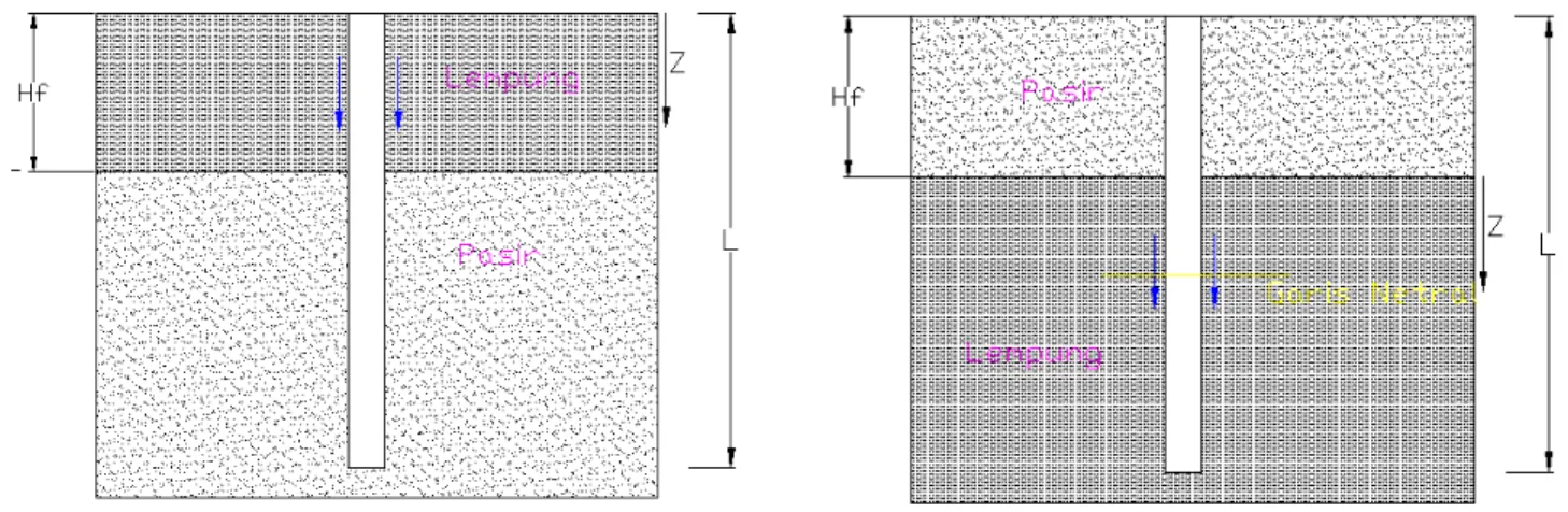 Gambar 2.3  Negative Skin Friction 