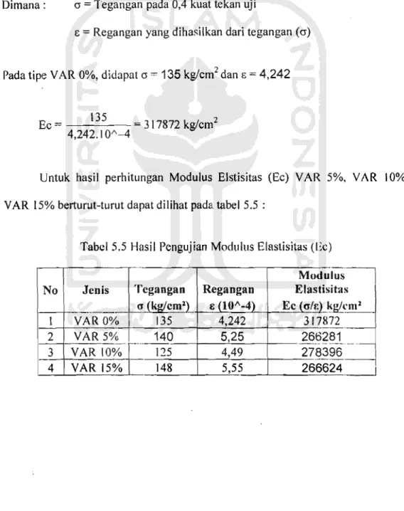 Tabel 5.5  Hasil  Pcngujian Modulus  Elastisitas (Ec) 