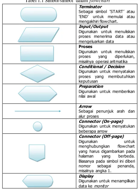 Tabel 1.1 Simbol-simbol  dalam  flowchart  Terminator 
