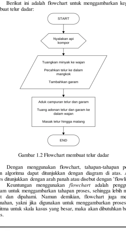 Gambar 1.2 Flowchart membuat telur dadar 
