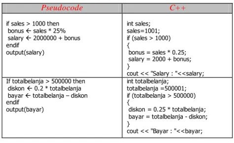 Tabel 1.2 Notasi pseudocode dan bahasa C++  Pseudocode  C++  if sales > 1000 then   bonus  sales * 25%   salary  2000000 + bonus  endif  output(salary)  int sales;  sales=1001;  if (sales > 1000) {   bonus = sales * 0.25;   salary = 2000 + bonus;  
