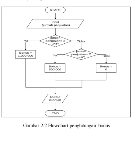 Gambar 2.2 Flowchart penghitungan  bonus 