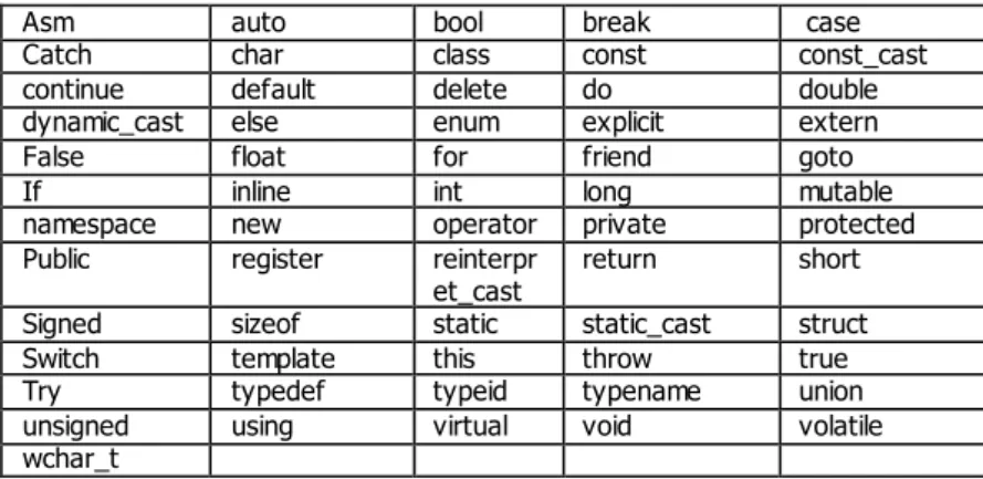 Tabel 4.1. Tipe data pada bahasa C++ 