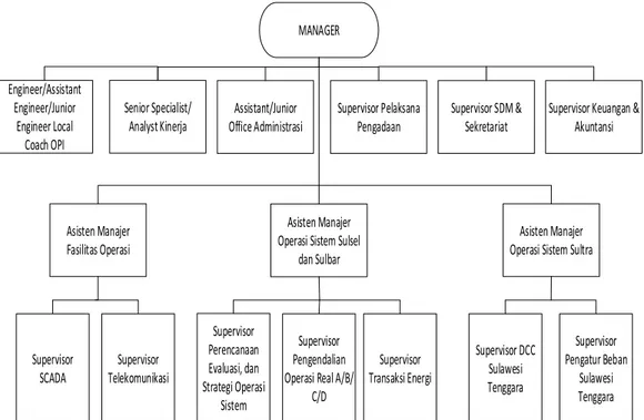Gambar 4.1 Struktur Organisasi UPB SulSelrabar