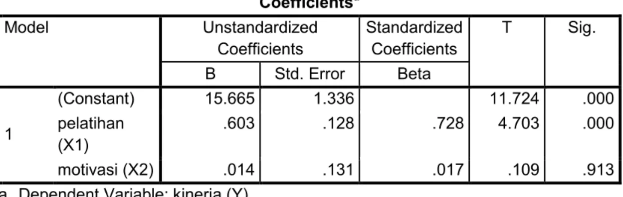 Tabel 5.15 Hasil Uji T Coefficients a Model Unstandardized Coefficients StandardizedCoefficients T Sig