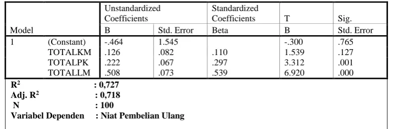 Tabel 4.5 