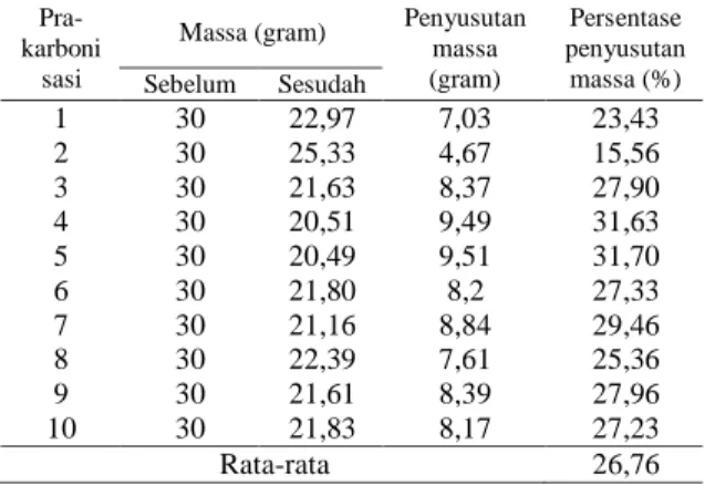 Tabel 1. Penyusutan massa serabut buah nipah  pada proses prakarbonisasi. 