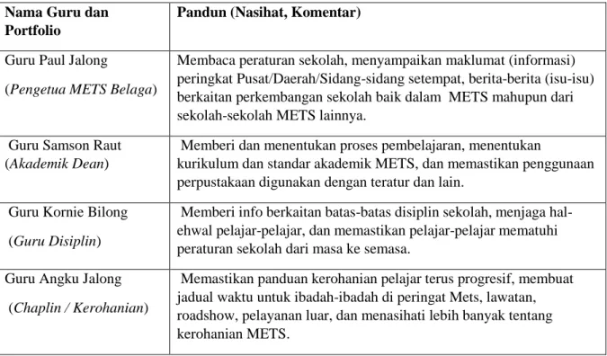 Tabel 3 Kaedah (metode) Perhimpunan METS yang Diadakan pada setiap Pagi Selasa  Jam 8.00-9.00 am 
