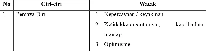 Tabel 1.2 Karakteristik Kewirausahaan
