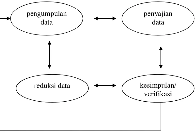 Gambar 1. 3 Teknik Analisis Data 