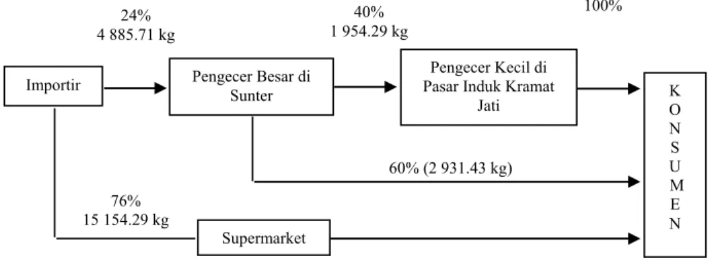Gambar 1. Saluran Pemasaran Durian Impor di Pasar Induk Kramat Jati   Tahun 201324% 4 885.71 kg  100% 40% 1 954.29 kg  K O N S U   M E N 60% (2 931.43 kg) 