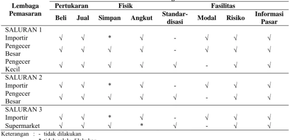 Tabel 2. Fungsi yang Dilakukan Lembaga Pemasaran Durian Impor di Pasar  Induk Kramat Jati Tahun 2013 
