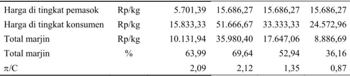 Tabel 3.  Analisis Marjin dan Rasio Keuntungan Biaya Pemasaran antara Durian  Lokal dan Impor  