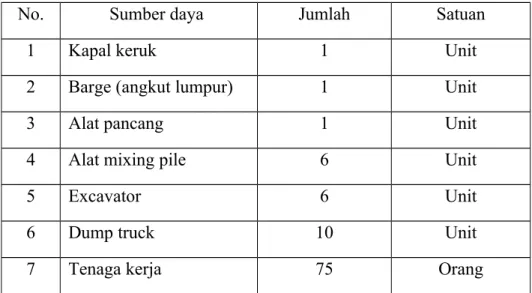Tabel 1. Sumber daya peralatan dan tenaga kerja