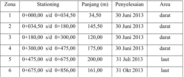 Tabel 2. Schedule percepatan Intake Canal