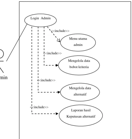 Gambar III.6 Use Case Diagram Sistem Pendukung Keputusan Pemilihan  Bibit Kelinci Terbaik Dengan Metode SAW 