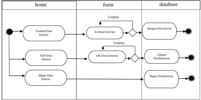 Gambar III.7 Activity Diagram Form Input Data criteria 