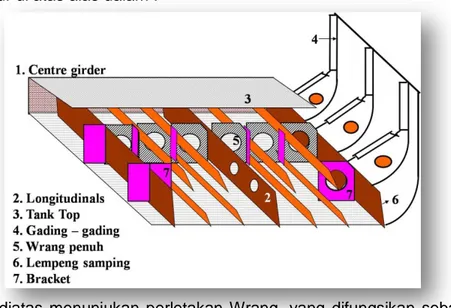 Gambar diatas menunjukan perletakan Wrang, yang difungsikan sebagai bagian  landasan plat pondasi mesin di dalam Engine Room