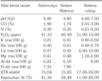 Tabel 2. Sifat kimia tanah pada kebun kelapa sawit muda di lahan pasang surut Desa Sidomulyo dan Kolam Makmur, Kecamatan Wanaraya, Barito Kuala, MT 2016