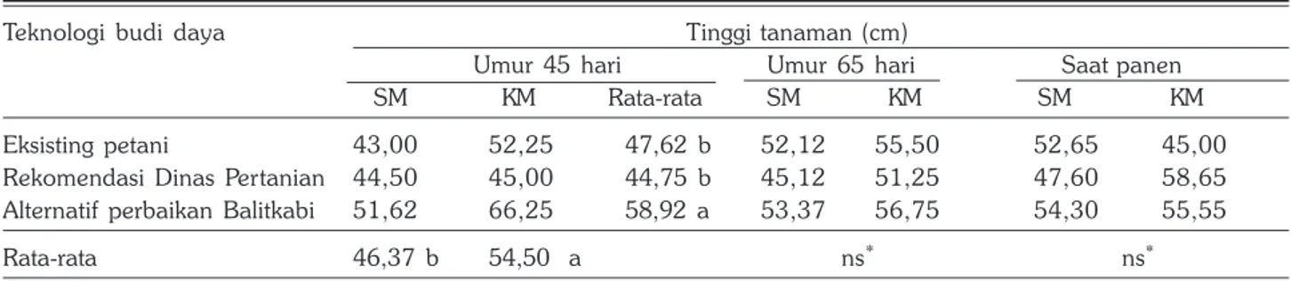 Tabel 5. Tinggi tanaman kedelai pada tiga teknik budi daya di Kecamatan Wanaraya, Barito Kuala, MT 2016