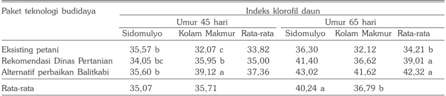 Tabel 8. Jumlah polong dan hasil kedelai pada perlakuan tiga paket teknologi budi daya di kebun kelapa sawit muda, Kecamatan Wanaraya, Barito Kuala, MT 2016