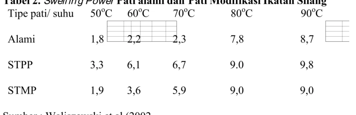 Tabel 2. Swell in g Power   Pati alami dan Pati Modifikasi Ikatan Silang Tipe pati/ suhu  50 o C  60 o C 70 o C 80 o C 90 o C