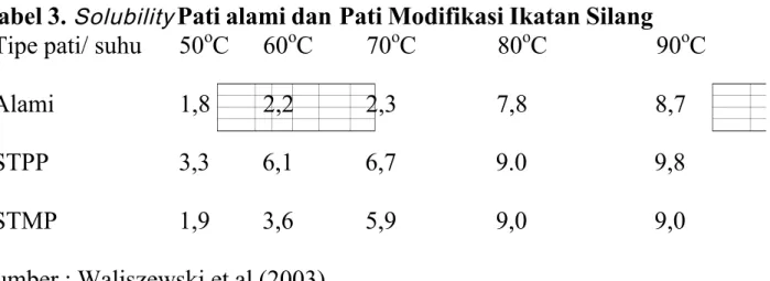 Tabel 3. Solubility   Pati alami dan Pati Modifikasi Ikatan Silang Tipe pati/ suhu  50 o C  60 o C 70 o C 80 o C 90 o C