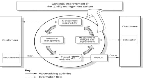 Gambar 1. Sistem kualitas berbasis proses (ISO 9001: 2000) 