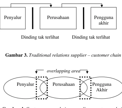 Gambar 3. Traditional relations supplier – customer chain 