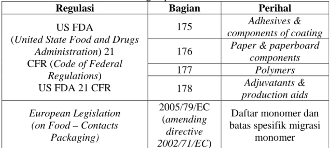 Tabel 1. Regulasi mengenai kemasan yang kontak langsung  dengan produk  a