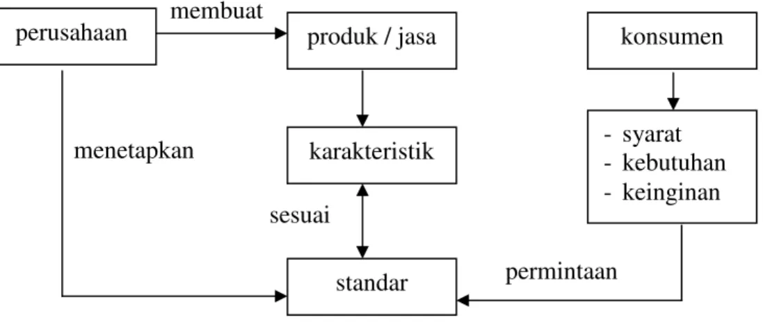 Diagram  mengenai  pemahaman  terhadap  mutu  dapat  dilihat  pada  Gambar 1. 