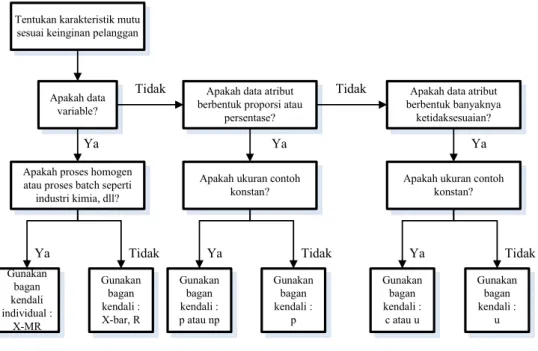 Gambar 2. Diagram alir penggunaan bagan-bagan kendali (Gaspersz, 2001) 